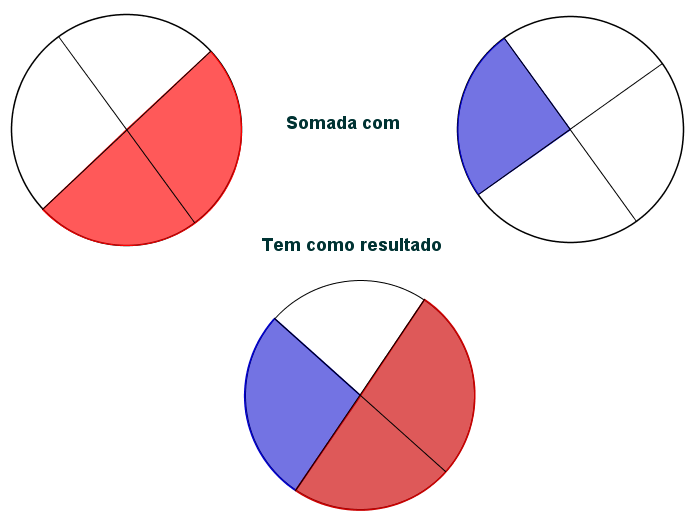 Adição De Frações Com Mesmo Denominador