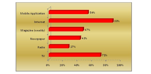 Management Guru: Analysis of digital media in the Middle East and North ...