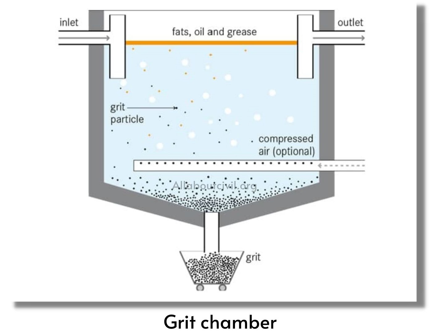 What is Grit Chamber? Types of Grit chambers