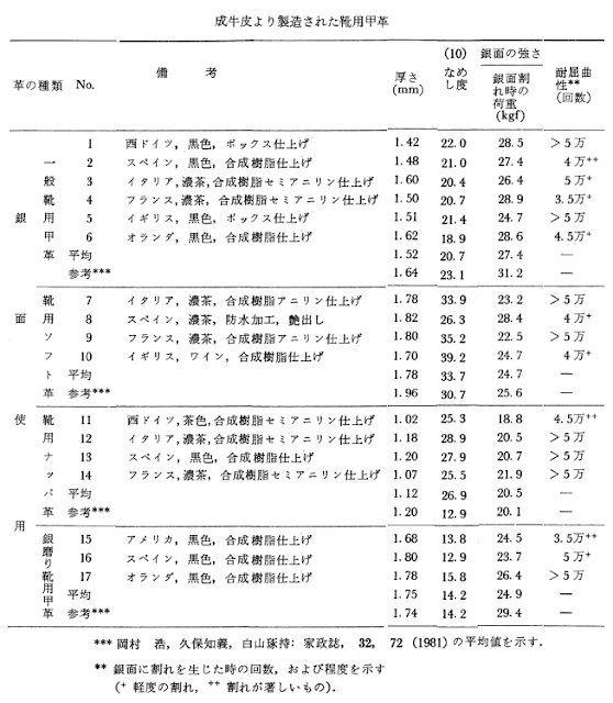 ヨーロッパで製造された靴用甲革の性状 (1988) 2