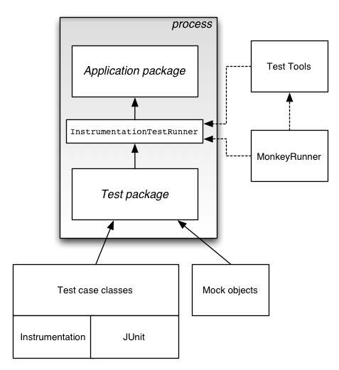 Unit & instrumental tests. Android app instrumentation. Android app instrumentation. Android app instrumentation. Android app instrumentation.