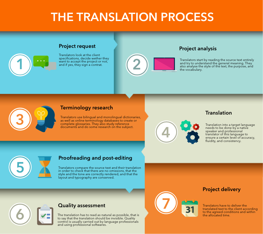 language structure and translation essays
