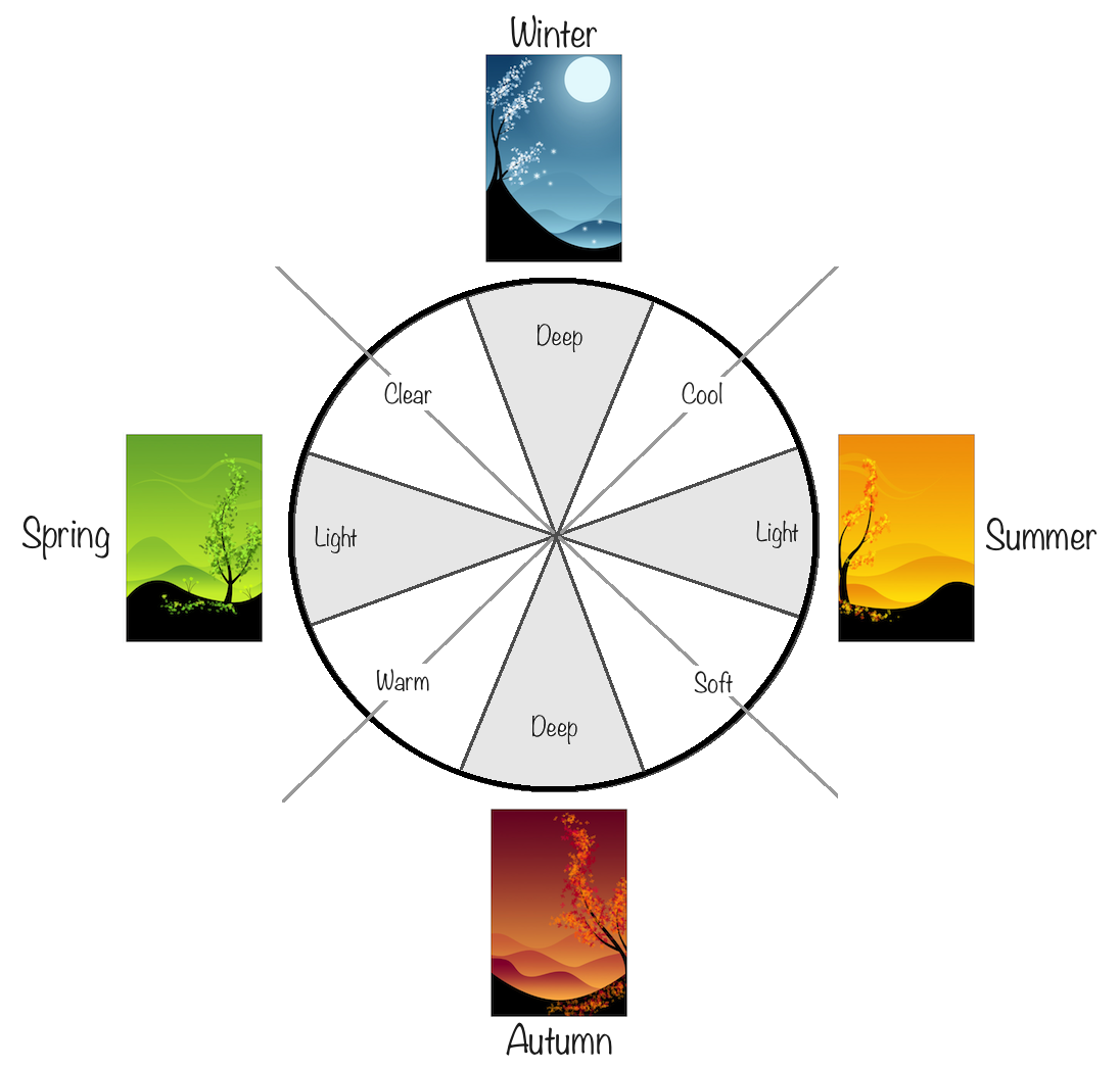 Color Types Seasons.