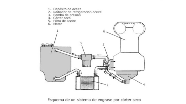 Sistema de lubricación por presión