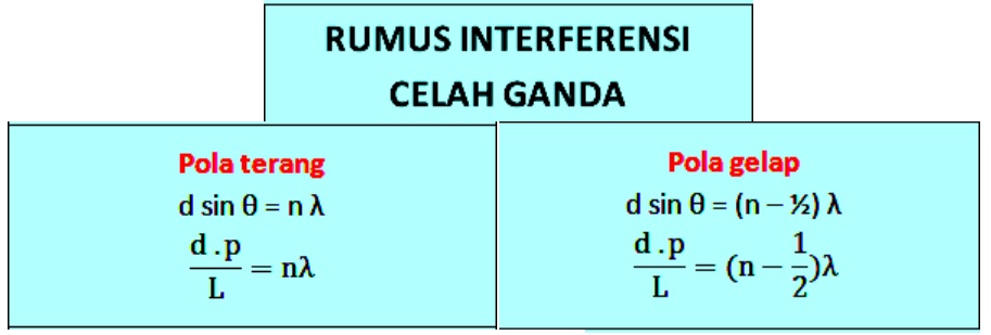 Rumus Contoh Soal dan Pembahasan Interferensi Celah Ganda/Young