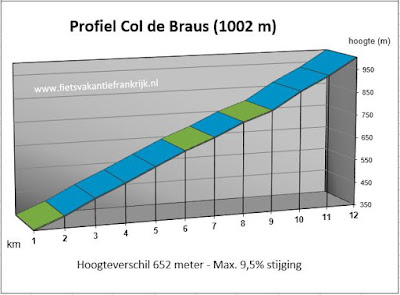 Beklimming col de braus Frankrijk