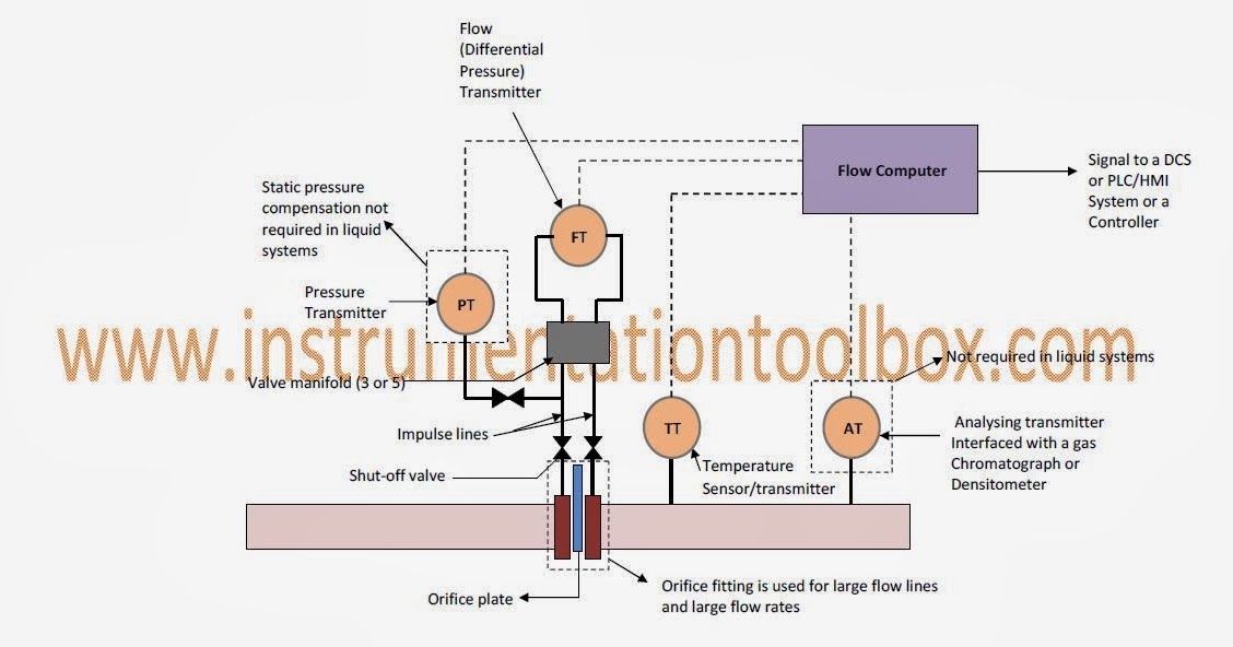 Basics of Flow Measurement with the Orifice Flow Meter I Learning