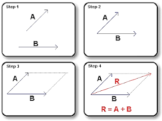parallelogram method