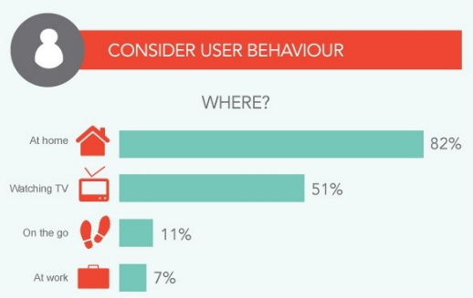 User behavior with tablets while visiting your website