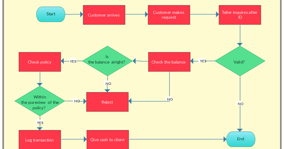 วิชาคอมพิวเตอร์ : ใบงานที่7 เรื่อง การเขียนแผนผัง (flowchart)