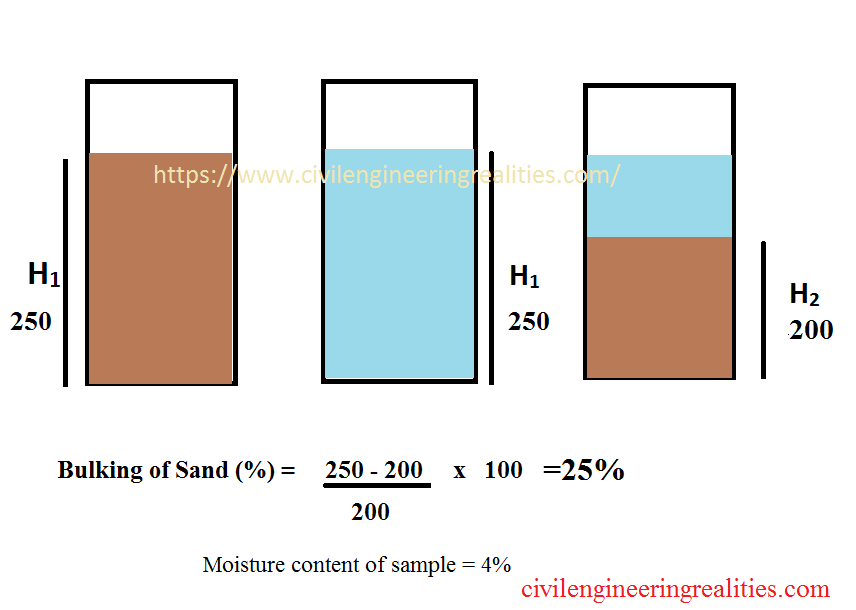 BULKING OF SAND AND TEST TO CALCULATE BULKING OF SAND?