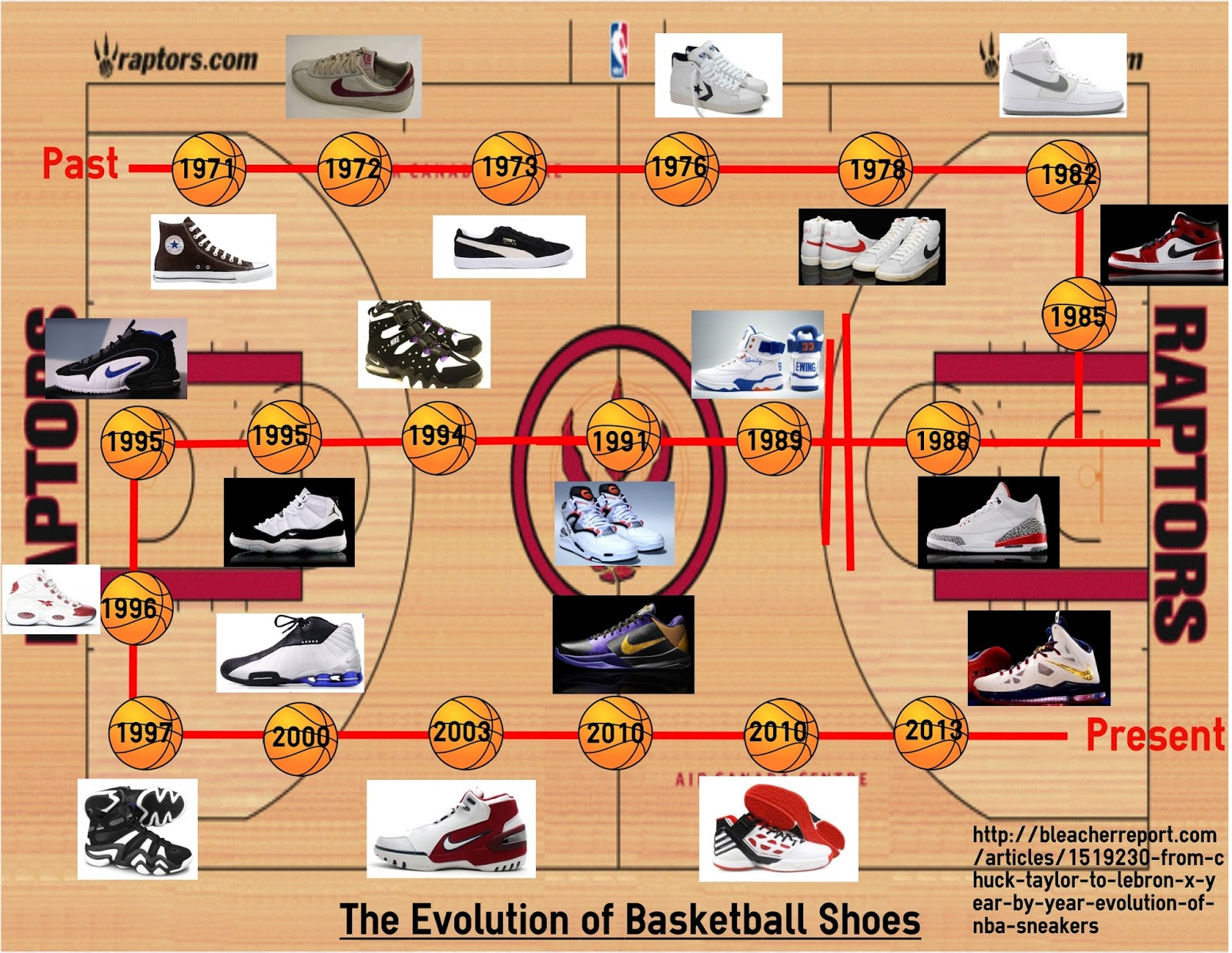 The Evolution of Basketball Shoes from 19712013 Basketball Shoes