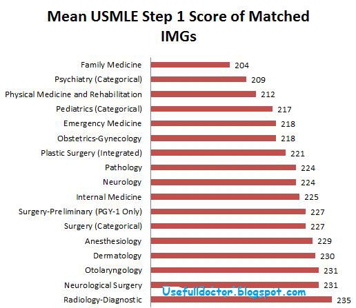 usmle-step-1-scores-and-match-success-radiology-imaging