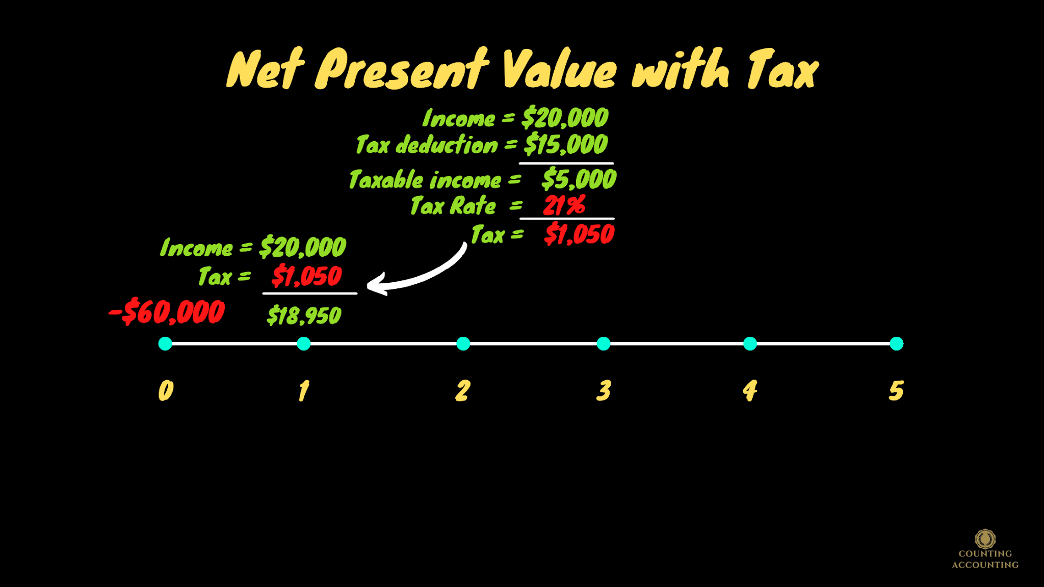 Calculate Net Present Value With Taxes How To Calculate NPV With Taxes 