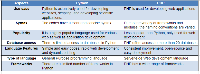 The Major Difference between PHP and Python! - .Free Online Updated IT ...