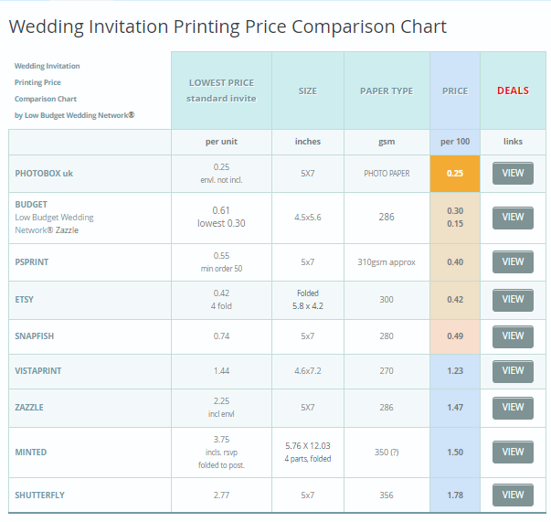 Invitation Price Comparison Table