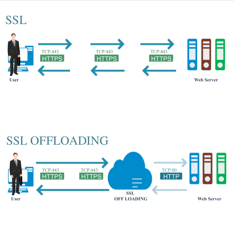 Передать трафик. SSL схема работы. TLS шифрование. Сеть SSL. Схему действия SSL.