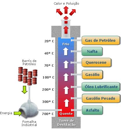 Frações do Petróleo