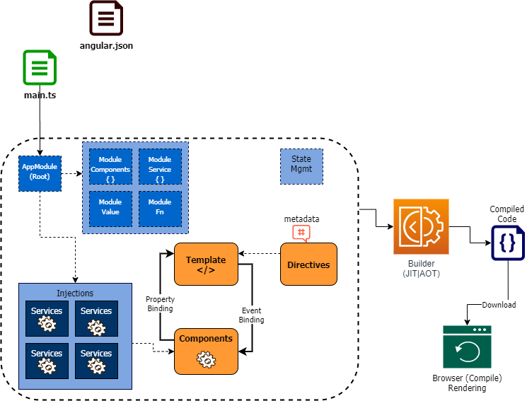 Mehtalogy: Architecture of an Angular application