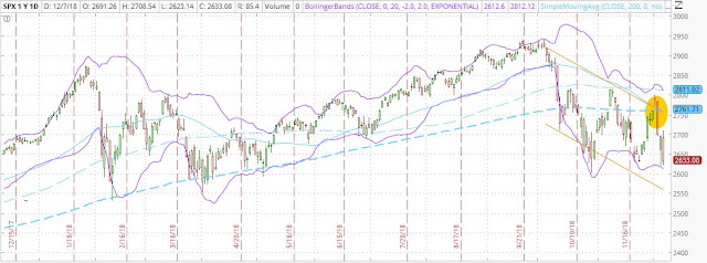 This 2018 SPX chart shows, in the circle, the "death cross" pattern between the moving averages of 50 and 200-day