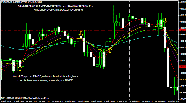 Trade breakout with 5 EMA, 10 EMA, 14 EMA, 21 EMA, 50 EMA