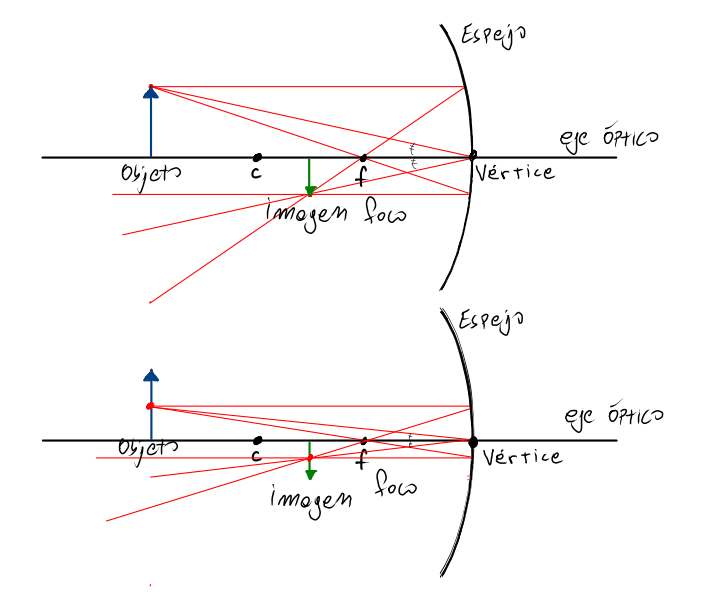 Formation d'images d'objets étendus sur des miroirs sphériques
