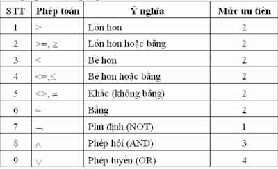 Các phép toán trong E