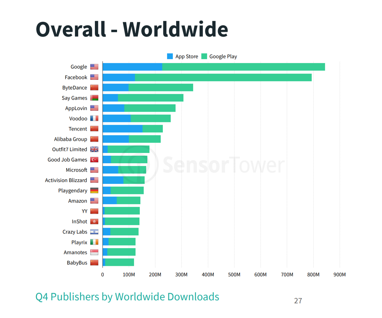 Google Was The Most Downloaded App In Q4 of 2019, But Facebook Stood As The Winner For The Year Throughout!