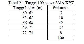 Contoh Soal Tabel Distribusi Frekuensi Dan Penyelesaiannya Contoh Soal Terbaru