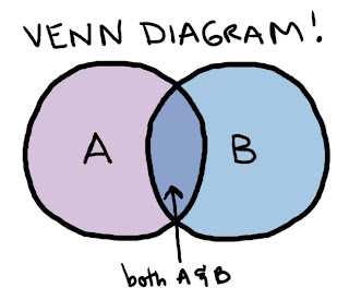 busy brains at sea: Venn Diagrams_Whale Sharks