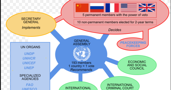 THE STRUCTURE OF THE UNITED NATIONS - United Nation Organisation