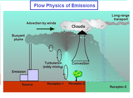 Basics of Emissions and Its Control · CFD Flow Engineering
