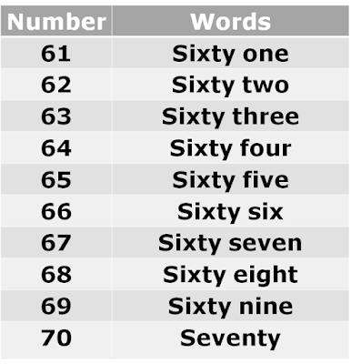 Counting Numbers - Spelling Number Words 61 to 70 - MathsMD