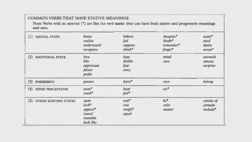 Чувственные глаголы. State verbs таблица. Stative and Dynamic verbs в английском. Стативные глаголы в английском. Статичные глаголы в английском языке таблица.