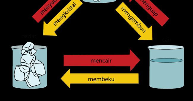 Peristiwa Mengembun dan Menyublim