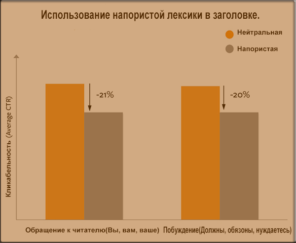 Напористая-Лексика-в-Заголовке-Блога-Статистика