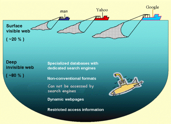 Learning Diary: Deep Web: An introduction - Scribbled By GB