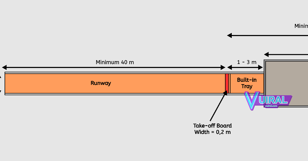Gambar Dan Ukuran Lapangan Lompat Jauh Beserta Keterangannya - Vuiral