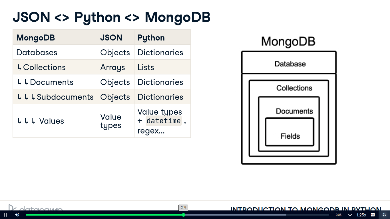 Introduction to MongoDB