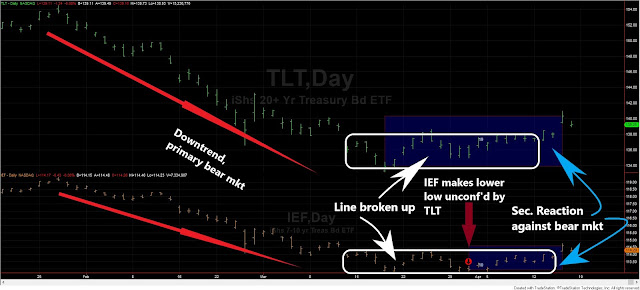 Dow Theory Update for April 16: Secondary (bullish) reaction against the primary bear market for SIL/ GDX and TLT/IEF 5 TLT%2Band%2BIEF%2Bshort%2Bterm%2BDow%2BTheory%2BApril%2B16%2B2021%2Bedited
