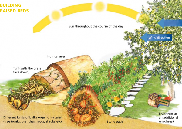 Temperate Climate Permaculture: Permaculture Projects: Hugelkultur