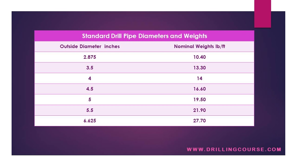 Drill Pipe Descriptions and Specifications Drilling Course