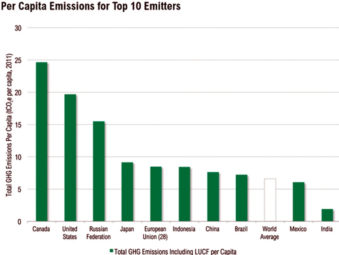 China pollutes less than US/UK/EU while producing more high tech.