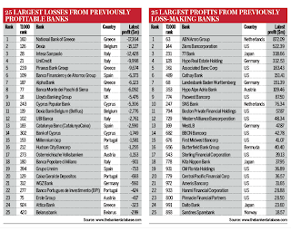 Bancos, Bank, Dívida, Portugal, Itália, Espanha, Alemanha, Grécia, Suiça, Áustria, Irlanda, Greece, Greek, UK, USA, US, BES, SANTANDER, BANIF, CGD, DEUTSCHE BANK, CGD, BANKIA, CAIXA, 