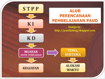 Ebook Alur Perencanaan Pembelajaran PAUD Kurikulum 2013