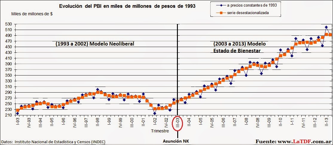 Coronavirus - Página 31 Evoluci%25C3%25B3n+PBI+Argentina+1993+a+2013+2003
