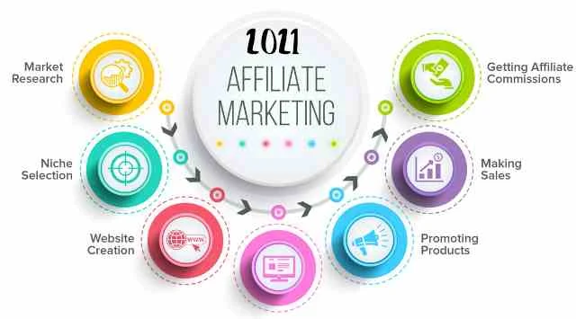 Affiliate marketing is that the method by that Associate in Nursing affiliate earns a commission for marketing another person’s or company’s product. The affiliate newly searches for a product they exaggerating, then promotes that product and win a bit of the benefit from every sale they made. The sales square measure half-track via affiliate links from one web site to a different.