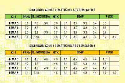 Distribusi KD Kelas 2 Semester 2