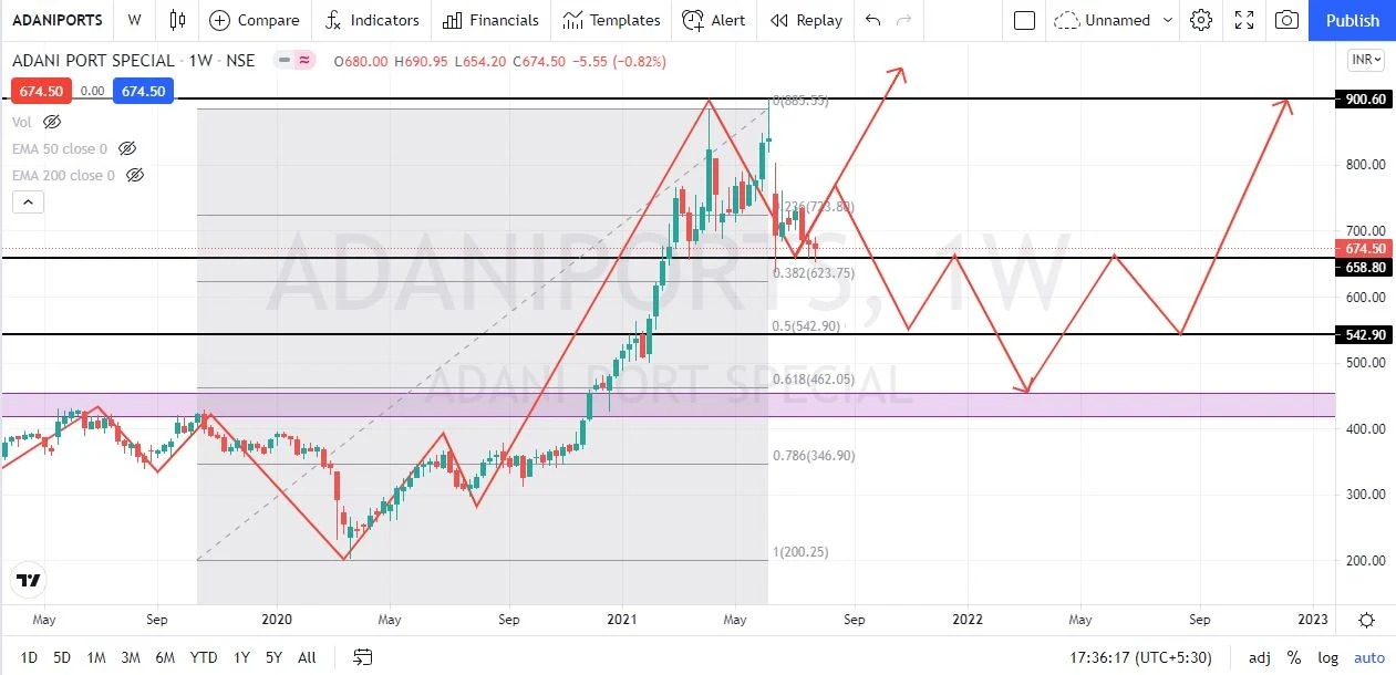 ADANIPORTS(ADANIPORTS) Technical Analysis ADANIPORTS(ADANIPORTS) Technical Analysis