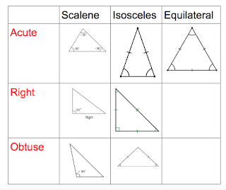 Triangle chart